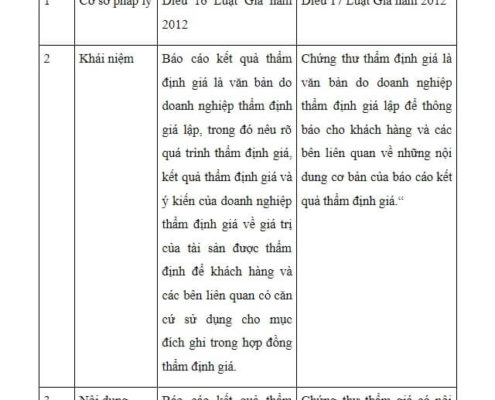 Phân biệt báo cáo kết quả thẩm định giá và chứng thư thẩm định giá