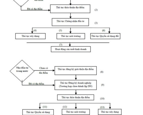 Trình tự thực hiện dự án đầu tư