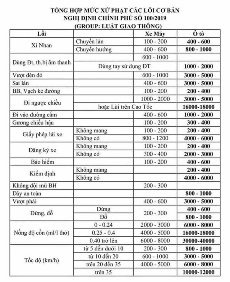 Mức xử phạt mới của nghị định 100/2019 đối với ô tô và xe máy các lỗi vi phạm giao thông phổ biến