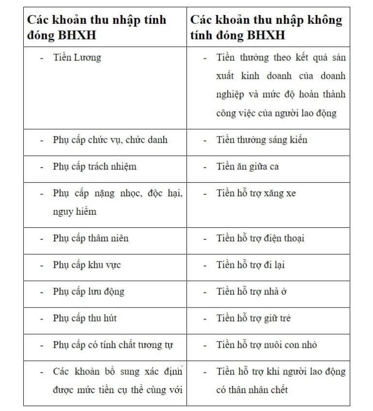 Các khoản thu nhập tính đóng và không tính đóng BHXH mới nhất năm [year]