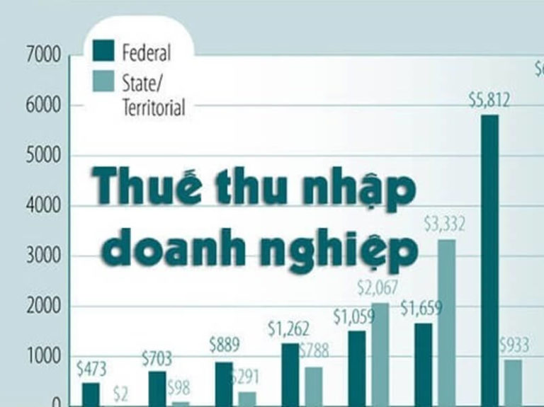 Thuế thu nhập doanh nghiệp là gì và cách tính thuế TNDN
