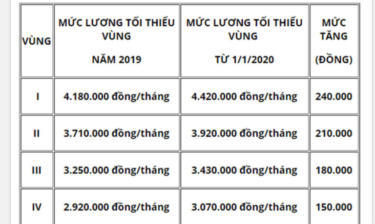 Quy định pháp luật về mức lương tối thiểu vùng mới nhất năm [year]