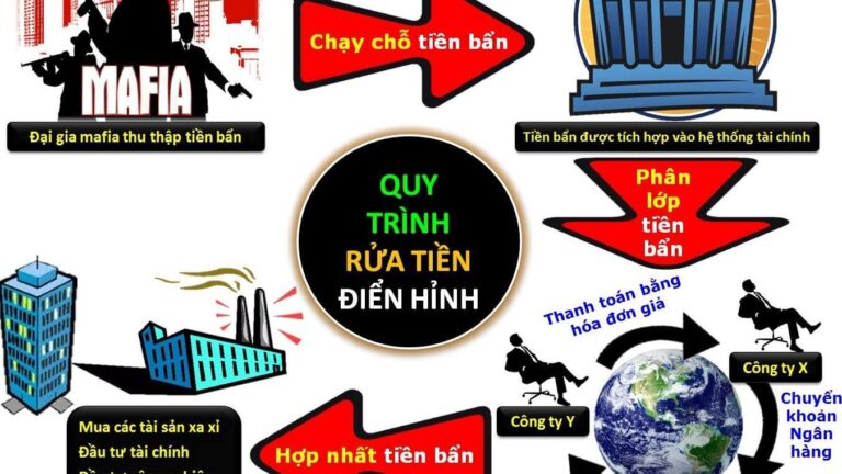 Rửa tiền là gì? Hành vi rửa tiền bị phạt như thế nào?